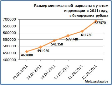 Размер минимальной зарплаты с учетом индексации в 2011 году в белорусских рублях (август)