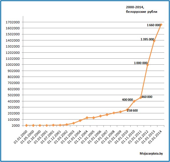 Минимальная заработная плата 2000-2014