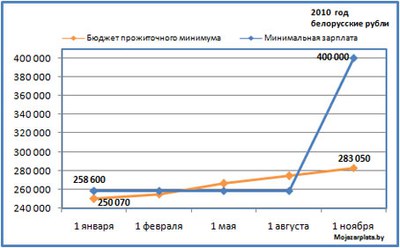 Зарплата 2010: минималка и БПМ