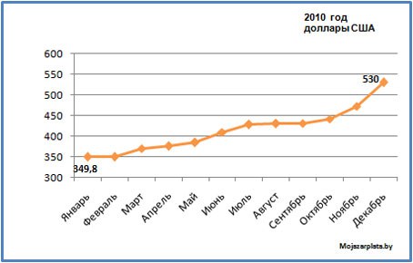 Изменение средней зарплаты в 2010 году в Беларуси, в долларах США