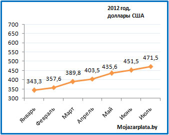 Средняя зарплата в Беларуси в июле 2012 в долларах США
