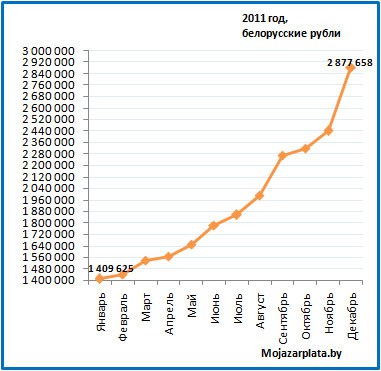 Динамика изменения средней зарплаты в 2011 в белорусских рублях 