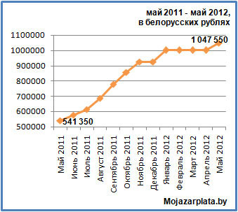 Динамика изменения минимальной заработной платы с учетом индексации с мая 2011 по май 2012