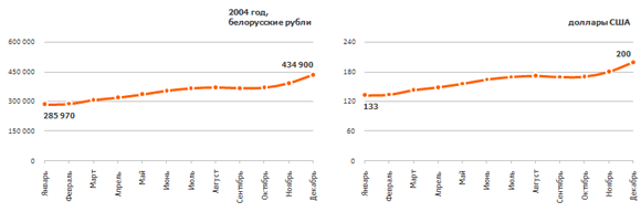 Рис. 7. Динамика изменения средней зарплаты в 2004 г. в белорусских рублях и долларах США