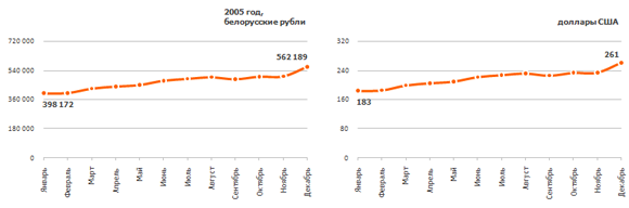 Рис. 6. Динамика изменения средней зарплаты в 2005 г. в белорусских рублях и долларах США