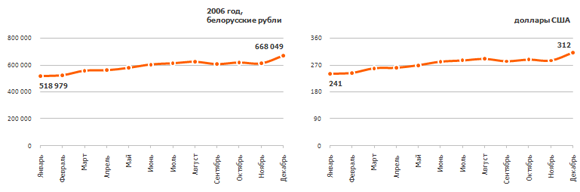Рис. 5. Динамика изменения средней зарплаты в 2006 г. в белорусских рублях и долларах США