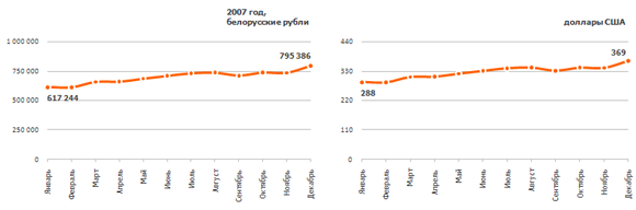 Рис. 4. Динамика изменения средней зарплаты в 2007 г. в белорусских рублях и долларах США
