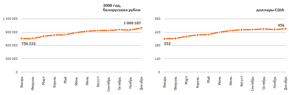 Рис. 3. Динамика изменения средней зарплаты в 2008 г. в белорусских рублях и долларах США