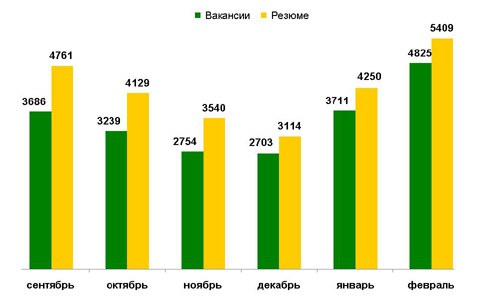 Динамика спроса и предложения на кадровом рынке Беларуси с сентября 2009 г. по февраль 2010 года