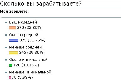 Результаты опроса: 45,39% белорусов получают зарплату ниже средней